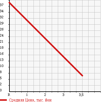 Аукционная статистика: График изменения цены NISSAN Ниссан  CLIPPER VAN Клиппер Ван  2004 660 U71V GL HIGH ROOF в зависимости от аукционных оценок