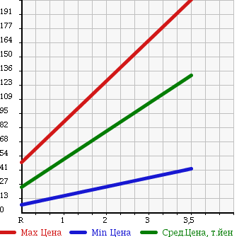 Аукционная статистика: График изменения цены NISSAN Ниссан  CLIPPER VAN Клиппер Ван  2006 660 U71V GL HIGH ROOF в зависимости от аукционных оценок