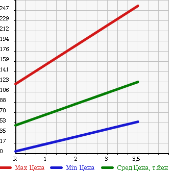 Аукционная статистика: График изменения цены NISSAN Ниссан  CLIPPER VAN Клиппер Ван  2004 660 U71V SD в зависимости от аукционных оценок