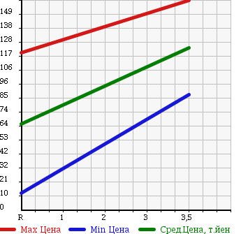 Аукционная статистика: График изменения цены NISSAN Ниссан  CLIPPER VAN Клиппер Ван  2005 660 U71V SD в зависимости от аукционных оценок