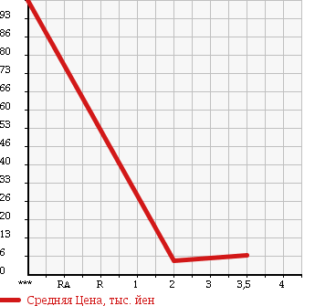 Аукционная статистика: График изменения цены NISSAN Ниссан  CLIPPER VAN Клиппер Ван  2004 660 U72V в зависимости от аукционных оценок