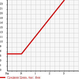 Аукционная статистика: График изменения цены NISSAN Ниссан  CLIPPER VAN Клиппер Ван  2004 660 U72V 4WD в зависимости от аукционных оценок