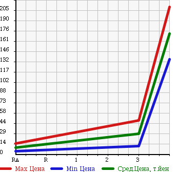 Аукционная статистика: График изменения цены NISSAN Ниссан  CLIPPER VAN Клиппер Ван  2005 660 U72V 4WD в зависимости от аукционных оценок