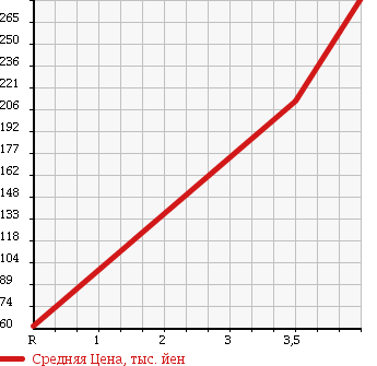 Аукционная статистика: График изменения цены NISSAN Ниссан  CLIPPER VAN Клиппер Ван  2012 660 U72V 4WD в зависимости от аукционных оценок
