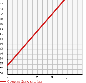 Аукционная статистика: График изменения цены NISSAN Ниссан  CLIPPER VAN Клиппер Ван  2006 660 U72V 4WD DX в зависимости от аукционных оценок