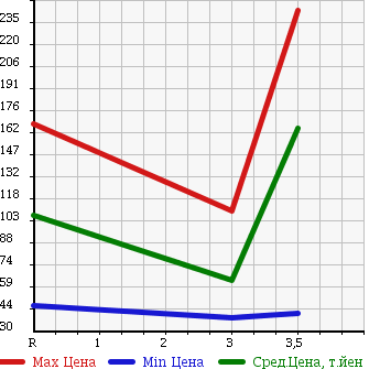 Аукционная статистика: График изменения цены NISSAN Ниссан  CLIPPER VAN Клиппер Ван  2009 660 U72V 4WD DX в зависимости от аукционных оценок