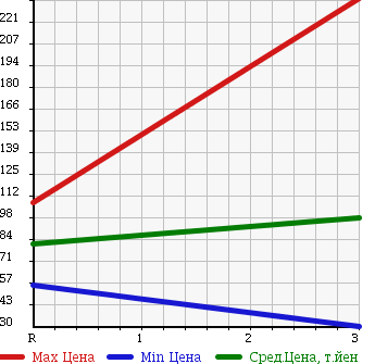 Аукционная статистика: График изменения цены NISSAN Ниссан  CLIPPER VAN Клиппер Ван  2006 660 U72V 4WD GL в зависимости от аукционных оценок