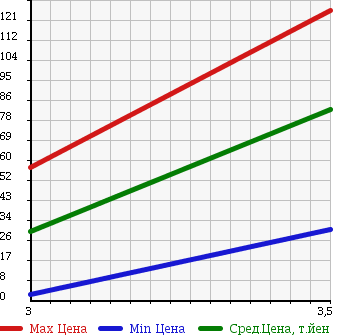 Аукционная статистика: График изменения цены NISSAN Ниссан  CLIPPER VAN Клиппер Ван  2008 660 U72V DX в зависимости от аукционных оценок