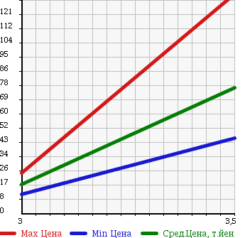 Аукционная статистика: График изменения цены NISSAN Ниссан  CLIPPER VAN Клиппер Ван  2010 660 U72V DX в зависимости от аукционных оценок