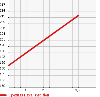 Аукционная статистика: График изменения цены NISSAN Ниссан  CLIPPER VAN Клиппер Ван  2012 660 U72V DX в зависимости от аукционных оценок