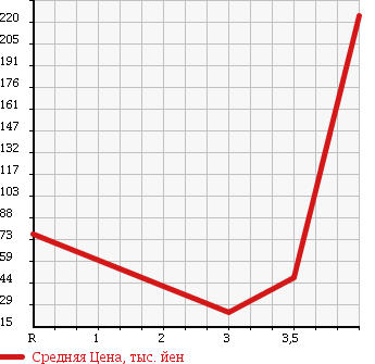 Аукционная статистика: График изменения цены NISSAN Ниссан  CLIPPER VAN Клиппер Ван  2003 в зависимости от аукционных оценок