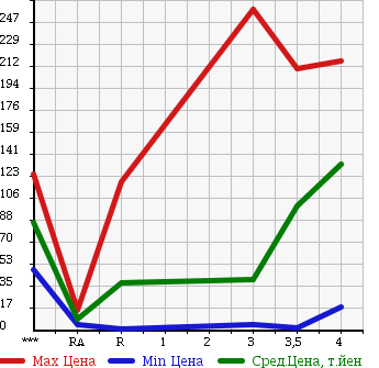 Аукционная статистика: График изменения цены NISSAN Ниссан  CLIPPER VAN Клиппер Ван  2005 в зависимости от аукционных оценок
