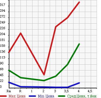 Аукционная статистика: График изменения цены NISSAN Ниссан  CLIPPER VAN Клиппер Ван  2006 в зависимости от аукционных оценок
