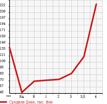Аукционная статистика: График изменения цены NISSAN Ниссан  CLIPPER VAN Клиппер Ван  2007 в зависимости от аукционных оценок