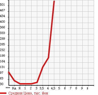 Аукционная статистика: График изменения цены NISSAN Ниссан  CLIPPER VAN Клиппер Ван  2008 в зависимости от аукционных оценок