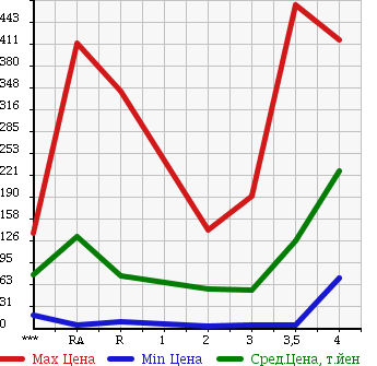 Аукционная статистика: График изменения цены NISSAN Ниссан  CLIPPER VAN Клиппер Ван  2010 в зависимости от аукционных оценок