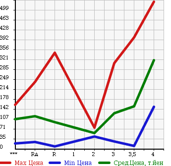 Аукционная статистика: График изменения цены NISSAN Ниссан  CLIPPER VAN Клиппер Ван  2011 в зависимости от аукционных оценок