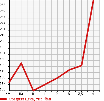 Аукционная статистика: График изменения цены NISSAN Ниссан  CLIPPER VAN Клиппер Ван  2012 в зависимости от аукционных оценок
