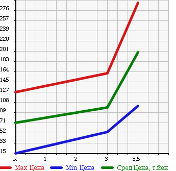 Аукционная статистика: График изменения цены NISSAN Ниссан  CLIPPER TRUCK Клиппер Трак  2007 660 U71T в зависимости от аукционных оценок