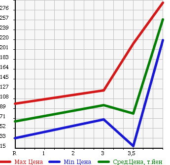 Аукционная статистика: График изменения цены NISSAN Ниссан  CLIPPER TRUCK Клиппер Трак  2008 660 U71T в зависимости от аукционных оценок