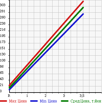Аукционная статистика: График изменения цены NISSAN Ниссан  CLIPPER TRUCK Клиппер Трак  2009 660 U71T в зависимости от аукционных оценок