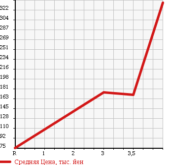 Аукционная статистика: График изменения цены NISSAN Ниссан  CLIPPER TRUCK Клиппер Трак  2010 660 U71T в зависимости от аукционных оценок