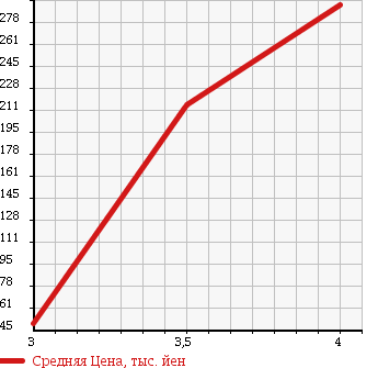 Аукционная статистика: График изменения цены NISSAN Ниссан  CLIPPER TRUCK Клиппер Трак  2011 660 U71T в зависимости от аукционных оценок