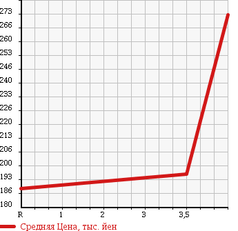 Аукционная статистика: График изменения цены NISSAN Ниссан  CLIPPER TRUCK Клиппер Трак  2012 660 U71T в зависимости от аукционных оценок