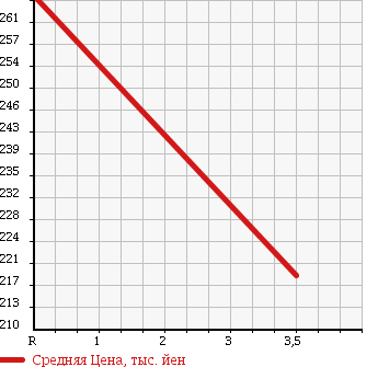 Аукционная статистика: График изменения цены NISSAN Ниссан  CLIPPER TRUCK Клиппер Трак  2013 660 U71T в зависимости от аукционных оценок