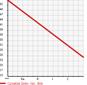 Аукционная статистика: График изменения цены NISSAN Ниссан  CLIPPER TRUCK Клиппер Трак  2008 660 U71T 3 WAY OPEN SD AIR CONDITIONER EXIST в зависимости от аукционных оценок