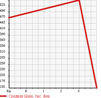 Аукционная статистика: График изменения цены NISSAN Ниссан  CLIPPER TRUCK Клиппер Трак  2009 660 U71T CHILLING REFRIGERATOR в зависимости от аукционных оценок
