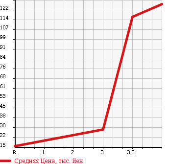 Аукционная статистика: График изменения цены NISSAN Ниссан  CLIPPER TRUCK Клиппер Трак  2004 660 U71T DX в зависимости от аукционных оценок