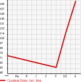 Аукционная статистика: График изменения цены NISSAN Ниссан  CLIPPER TRUCK Клиппер Трак  2005 660 U71T DX в зависимости от аукционных оценок