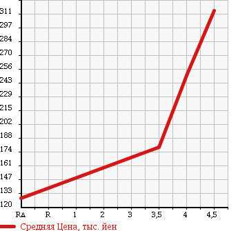 Аукционная статистика: График изменения цены NISSAN Ниссан  CLIPPER TRUCK Клиппер Трак  2007 660 U71T DX в зависимости от аукционных оценок