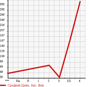 Аукционная статистика: График изменения цены NISSAN Ниссан  CLIPPER TRUCK Клиппер Трак  2008 660 U71T DX в зависимости от аукционных оценок