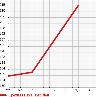 Аукционная статистика: График изменения цены NISSAN Ниссан  CLIPPER TRUCK Клиппер Трак  2009 660 U71T DX в зависимости от аукционных оценок