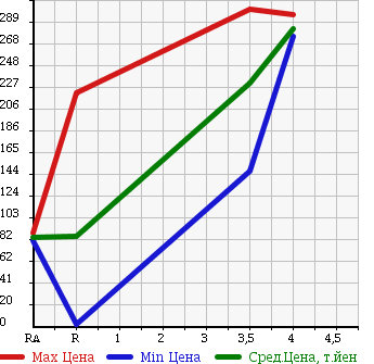 Аукционная статистика: График изменения цены NISSAN Ниссан  CLIPPER TRUCK Клиппер Трак  2010 660 U71T DX в зависимости от аукционных оценок