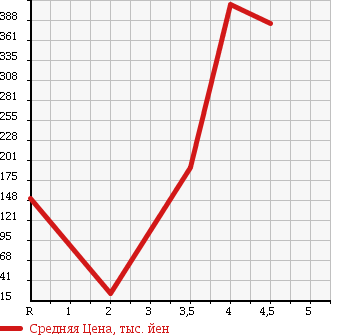 Аукционная статистика: График изменения цены NISSAN Ниссан  CLIPPER TRUCK Клиппер Трак  2011 660 U71T DX в зависимости от аукционных оценок