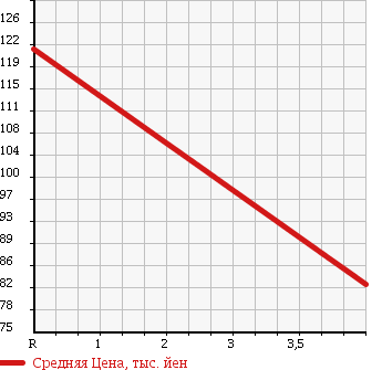Аукционная статистика: График изменения цены NISSAN Ниссан  CLIPPER TRUCK Клиппер Трак  2011 660 U71T EDGES OPENING DX/0.35T в зависимости от аукционных оценок