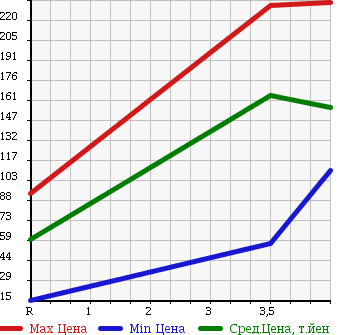 Аукционная статистика: График изменения цены NISSAN Ниссан  CLIPPER TRUCK Клиппер Трак  2006 660 U71T SD в зависимости от аукционных оценок