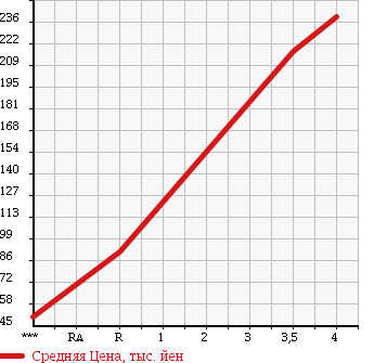 Аукционная статистика: График изменения цены NISSAN Ниссан  CLIPPER TRUCK Клиппер Трак  2007 660 U71T SD в зависимости от аукционных оценок