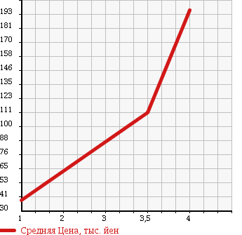 Аукционная статистика: График изменения цены NISSAN Ниссан  CLIPPER TRUCK Клиппер Трак  2008 660 U71T SD в зависимости от аукционных оценок