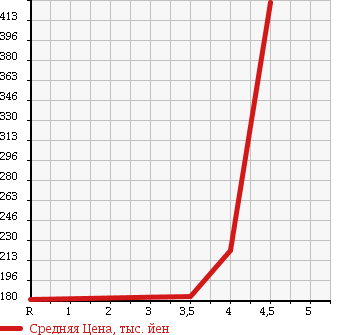 Аукционная статистика: График изменения цены NISSAN Ниссан  CLIPPER TRUCK Клиппер Трак  2009 660 U71T SD в зависимости от аукционных оценок