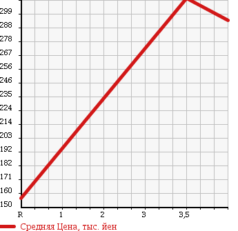 Аукционная статистика: График изменения цены NISSAN Ниссан  CLIPPER TRUCK Клиппер Трак  2011 660 U71T SD в зависимости от аукционных оценок