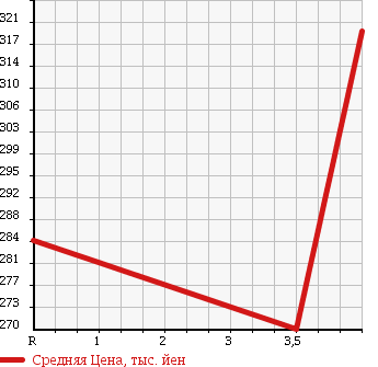 Аукционная статистика: График изменения цены NISSAN Ниссан  CLIPPER TRUCK Клиппер Трак  2012 660 U71T SD в зависимости от аукционных оценок