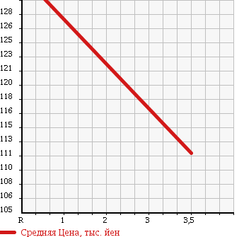 Аукционная статистика: График изменения цены NISSAN Ниссан  CLIPPER TRUCK Клиппер Трак  2008 660 U71T SD EDGES OPENING в зависимости от аукционных оценок