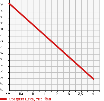 Аукционная статистика: График изменения цены NISSAN Ниссан  CLIPPER TRUCK Клиппер Трак  2004 660 U71T UNKNOWN в зависимости от аукционных оценок