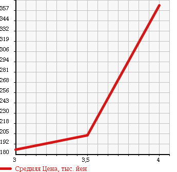 Аукционная статистика: График изменения цены NISSAN Ниссан  CLIPPER TRUCK Клиппер Трак  2006 660 U72T 4WD DX в зависимости от аукционных оценок