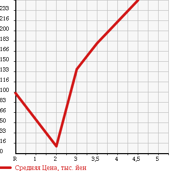 Аукционная статистика: График изменения цены NISSAN Ниссан  CLIPPER TRUCK Клиппер Трак  2004 660 U72T DX в зависимости от аукционных оценок