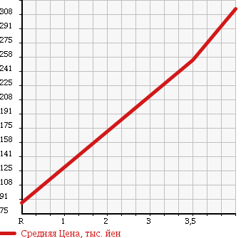 Аукционная статистика: График изменения цены NISSAN Ниссан  CLIPPER TRUCK Клиппер Трак  2008 660 U72T DX в зависимости от аукционных оценок